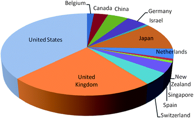 Breakdown of published articles in Chemical Science.