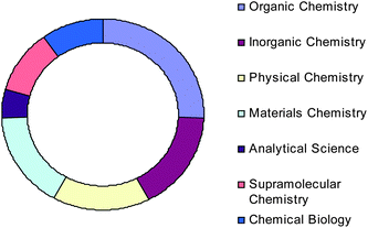 Subject breakdown of accepted Edge articles in Chemical Science.