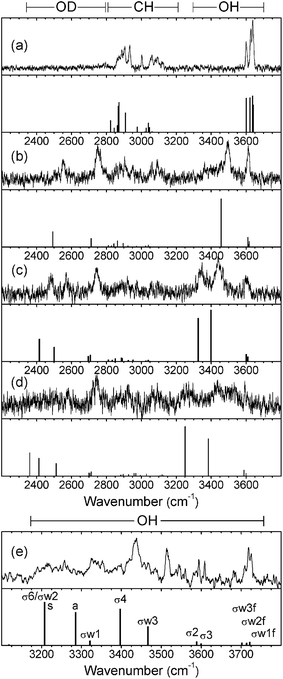 Experimental IRID spectra of (a), phenyl β-d-mannopyranoside; (b,c,d), its hydrated clusters, β-PhMan·(D2O)1,2,3 recorded with the UV probe set on the bands identified by the arrows in Fig. 2(e–h); and (e) β-PhMan·(H2O)3 reported earlier.17 The calculated vibrational (stick) spectra are those associated with their lowest energy structures. (Note: the IRID signals are strongly attenuated at wavenumbers <2450 cm−1 where the IR laser intensity falls away steeply).