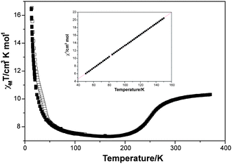 Magnetic and Photo-Magnetic behaviour for compound 1. ■ Magnetic behaviour measured in dark. □ Photo-magnetic behaviour measured after irradiation by 647 nm wavelength laser. Inserted graph: Curie–Weiss law between 50 K and 150 K.