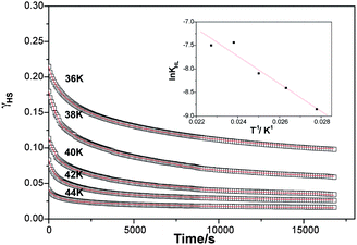 Relaxation kinetics and simulation of the HS fraction vs. time at different temperatures. Inserted graph: lnkHL(T) vs. 1/T dependence. kHLcorresponds to the rate constant for the HS → LS relaxation. The fitting procedure has been performed by adding a small residual HS at long time.