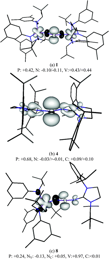 Spin density (BP86/TZVPP//BP86/SVP, isosurfaces at 0.004 and −0.004 a.u) of I, 4 and 8. Mulliken atomic spin densities per atom given in electrons for the atoms of the central moieties.