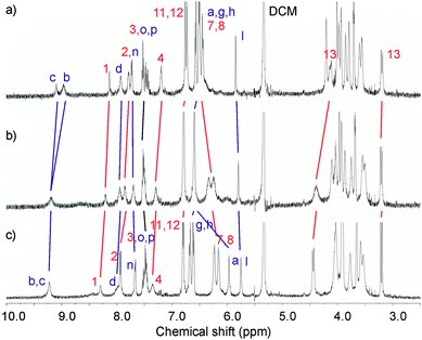 Partial 1H NMR spectra (500 MHz, CD2Cl2:CD3CN (4 : 1), 293 K) of a) 5PF6, b) 5PF6 + 1 eq of NaClO4 and c) 5PF6 + 5 eq of NaClO4. See ESI for corresponding spectra of 4PF6.