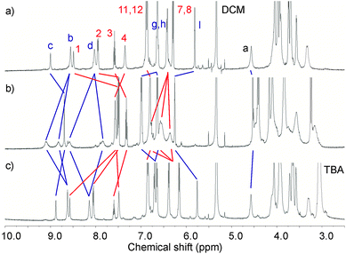 Partial 1H NMR spectra (500 MHz, CD2Cl2:CD3CN (4 : 1), 293 K) of a) 4PF6, b) 4PF6 + 5 eq of Ba(ClO4)2 and c) 4PF6 + 5 eq of Ba(ClO4)2 + 5 eq of (TBA)2SO4.