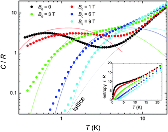 Temperature-dependence of the heat capacity C normalised to the gas constant R for 1 at several applied fields; the dotted line is the Debye fit to the lattice contribution, whereas the solid lines are the calculated Schottky contributions (see text). Inset: T-dependence of the entropy, as obtained from the C data.