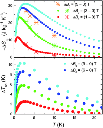 Top: T-dependencies of the magnetic entropy change as obtained from C (filled dots) and Mmol (asterisks) experimental data, for the indicated applied field changes. Bottom: T-dependencies of the adiabatic temperature change obtained from Cexperimental data, for the indicated applied field changes.