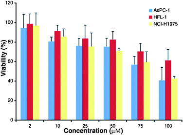 Viability of AsPC-1 (blue), HFL-1 (red) and NCI-H1975 (yellow) cells after treatment with increasing concentrations of c[RGDyK]-labeled cryptophane3. % Viability was measured by MTT assay after 24 h incubation with increasing concentrations of 3 as compared with untreated cells.