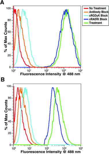 
            Flow cytometry data for (A) AsPC-1 and (B) HFL-1 cells after incubation with 1 μM 4. Mean fluorescence intensities at 488 nm after treatment with cryptophane were 2100 for AsPC-1cells (green, in A) and 580 for HFL-1 cells (green, in B). Mean fluorescence intensities for all conditions are listed in Table S1 of the supporting information.