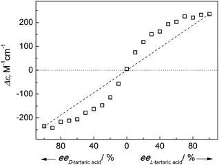 Δε value at 543 nm of PDA (50 μM) J-aggregates mediated by tartaric acid (0.5 mM) of varying ee value in aqueous CTAB (5 mM) solution. Dashed line indicates the response in case of no chiral amplification.