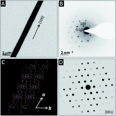 
            TEM (A) and its corresponding SAED (B) images recorded with a single microwire of compound (±)-11. The primary growth direction of the microwire is along the [100] axis, as shown in (C). Image (D) is a SAED pattern simulated from the X-ray single-crystal data of compound (±)-11 which matches well to the experimental SAED pattern.