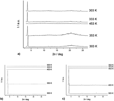 (a) In situ variable-temperature diffractogram of (R,R)-4, (b) in situ variable-temperature diffractogram of (R,R)-4 (50% ee), (c) in situ variable-temperature diffractogram of (±)-4, all are recorded upon heating the sample in 30–180 °C and cooling its isotropic liquid from 180 to 30 °C.