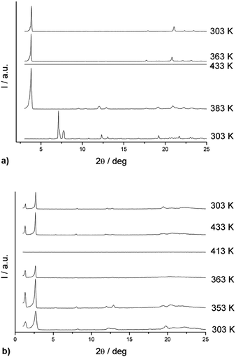 (a) In situ variable-temperature diffractogram of (±)-11 recorded upon heating the sample in 30–160 °C and cooling its isotropic liquid from 160 to 30 °C. (b) In situ variable-temperature diffractogram of (±)-12 recorded upon heating the sample from 30 to 140 °C and cooling its isotropic liquid from 140 to 30 °C.