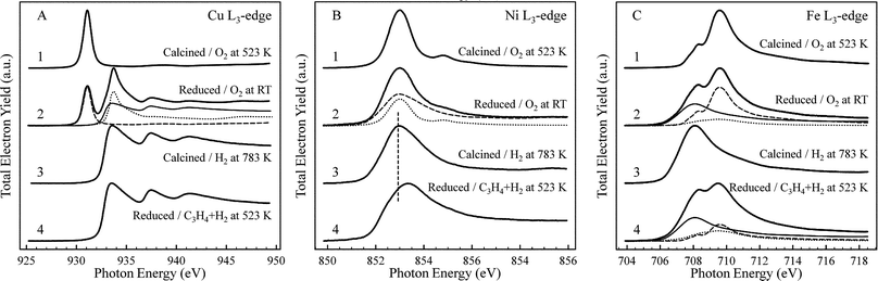 
          Cu (A), Ni (B) and Fe (C) L3-edge of the calcined and ex situ reduced Cu2.75Ni0.25Fe at different conditions. The labels indicate the state of the catalyst and the conditions (atmosphere and temperature) during spectroscopic analysis. 1: calcined/0.2 mbar O2 at 523 K; 2: reduced/0.2 mbar O2 at RT; 3: calcined/1 mbar H2 at 783 K; 4: reduced/1 mbar C3H4 + H2 at 523 K. Fit components: in (A) Cu L3: Cu (full), Cu2O (dotted) and CuO (dashed); in (B) Ni L3: Ni (dashed) and NiO (dotted); in (C): Fe L3: Fe (full), Fe3O4 (dotted) and Fe2O3 (dashed).