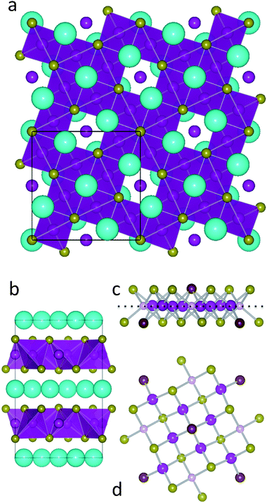 The crystal structure of K0.862(3)Fe1.563(4)Se2 (a) View along [001] of the vacancy-containing Fe1.6−xSe2 plane. Fe1 sites (92.0(2)% occupied) represented as tetrahedral, Fe2 vacancy dominated sites as purple spheres. Se gold, K green spheres (b) K location between Fe1.6−xSe2 layers viewed perpendicular to c. (c) View along [010] showing a single Fe1.6−xSe2 layer. Tetrahedral Fe2 is pale pink and the four coordinate Se1 is a brown sphere; the dotted line is drawn at z = ¼. (d) View along [001] of the same layer.