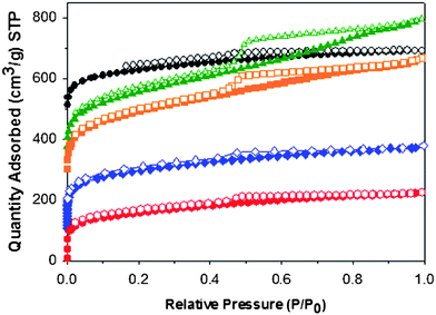 
          Nitrogen adsorption (closed)/desorption (open) isotherms (77 K) for CMP-1 (black), CMP-1-(CH3)2 (green), CMP-1-(OH)2 (orange), CMP-1-NH2 (blue) and CMP-1-COOH (red) each offset by 100 cm3 g−1 for clarity.