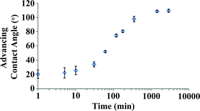 Kinetics of SAM formation on Ge(100), Ge(110), and Ge(111). Deposition is from 0.5 mM C12 solution in 1 : 1 ethanol–water, on surfaces etched for 24 h in 1 : 1 ethanol–water to give a hydrophilic surface devoid of germanium oxides. Advancing water contact angles (n = 3) are shown on a logarithmic time axis for clarity. The period of the most dramatic change occurs between 10 and 1000 min.