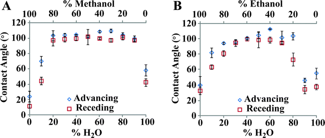 Dependence of SAM quality on mixed solvent ratio. The appropriate quantity of C12 is dissolved in (A) methanol or (B) ethanol, and then diluted with water to the selected volume and ratio. Methanol yields a consistently wider window of solvent composition than ethanol.