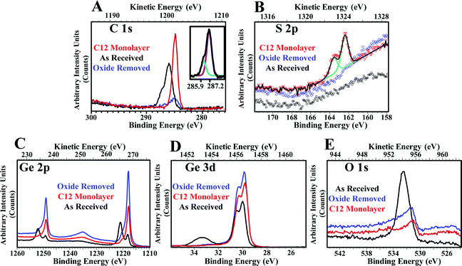 High-resolution XPS spectra collected for the regions specific to C 1s, S 2p, Ge 3d, O 1s, and Ge 2p. Each region is shown with its own arbitrary intensity scale. (A, C 1s) Adventitious carbon (black trace) is effectively eliminated by treatment with the water–ethanol mixture (blue trace), allowing a C12 SAM to form (red trace). Inset: C 1s peak of the Ge surface showing alkyl carbons and carbons attached to the Ge oxide surface. (B, S 2p) The C12 monolayer gives the expected response in the S 2p region, while the as-received and the cleaned wafers do not show the presence of any sulfur. (C, Ge 2p) Germanium oxide (black trace), primarily GeO2 (33.2 eV), is removed readily by water–ethanol treatment, leaving high-intensity peaks attributed to the bulk germanium crystal (blue trace). The intensity is attenuated by the presence of the SAM (red trace). (D, Ge 3d) The Ge 3d spectra provide information complementary to that of the Ge 2p spectra. Water treatment again eliminates the signal from GeO2 (blue trace). The Ge 3d doublet appears shifted slightly to lower binding energy. The intensity is again attenuated by the presence of the monolayer (red trace). (E, O 1s) The majority of the oxygen is attributed to native germanium oxide; after removal or SAM formation, remaining oxygen is attributed to residual alcohols or oxide reformation at defect sites before the samples were loaded into the XPS vacuum chamber.