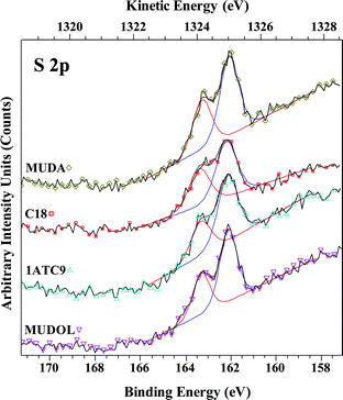 Comparison of high-resolution S 2p regions for various SAMs: 1-octadecanethiol (C18), 11-mercaptoundecanoic acid (MUDA), 1-mercaptoundecanol (MUDOL), and 3-mercapto-N-nonylpropionamide (1ATC9), on Ge(100) deposited at 25 °C. Absolute integrated peak intensity is similar for each SAM, and matches that for C12 (shown in Fig. 4B, red trace). The absence of unbound sulfur shows that SAMs are attached primarily via Ge–S binding, although the possibility for bidentate interactions are not excluded for MUDA, MUDOL, and 1ATC9 monolayers (vide infra).