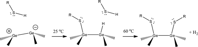 Proposed reaction pathway for thiolate SAM formation on Ge(100). The Ge(100) surface reconstructs to form dimer pairs. Charge transfer (∼0.1 e) causes the dimer pair to buckle, with the less-protruding atom more electrophilic. At room temperature, the thiol reacts at one position, resulting in a 50% coverage film. At higher temperatures, the second position becomes energetically accessible, resulting in full monolayer coverage. The role and destination of the hydrogen atom is speculative, as is also typically the case for thiol adsorption on gold.