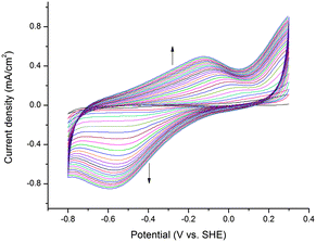 Deposition of MoS3-CV film on a FTO coated glass by repeated cyclic voltammetry (25 cycles) with a solution of [MoS4]2− in water. The arrows point to the growth of peaks during the deposition.