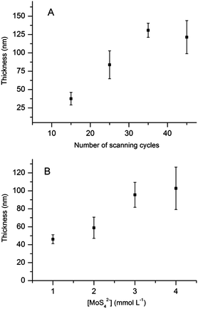 Thickness of MoS3-CV films on FTO as a function of scanning cycles and concentration of precursors. The measurements have been repeated multiple times to give the averaged values and error bars. (A) Thickness of MoS3-CV films as a function of scanning cycles; the concentration of MoS42− is 2.0 mM. (B) Thickness of MoS3-CV films as a function of MoS42− concentrations; 25 scanning cycles were applied for each deposition.