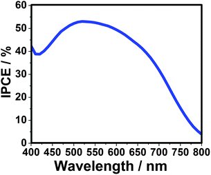 Incident-photon-to-current conversion efficiency (IPCE) curve of QDSSC-based on CdTe/CdS core/shell quantum dots. The sensitized electrode is prepared at 160 °C and using Au-FTO as counter electrode.