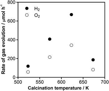 Dependence of the photocatalytic activity for overall water splitting on 1.5 wt% Cu and 2.0 wt% Cr loaded GaN : ZnO after calcination at various temperatures. Reaction conditions: catalyst, 0.3 g; distilled water, 400 mL; light source, high-pressure mercury lamp (450 W); reaction vessel, Pyrex inner-irradiation-type; irradiation wavelength, λ > 300 nm.