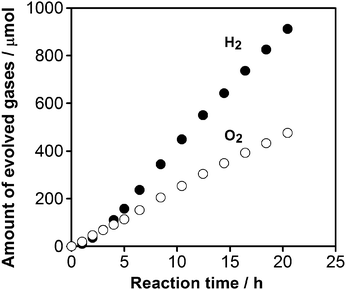 Time course of overall water splitting under visible light over 1.5 wt% Cu and 2.0 wt% Cr loaded GaN : ZnO (calcined at 623 K). Reaction conditions: catalyst, 0.3 g; distilled water, 400 mL; light source, high-pressure mercury lamp (450 W); reaction vessel, Pyrex inner-irradiation-type with an NaNO2 solution (2 M) filter; irradiation wavelength, λ > 400 nm.