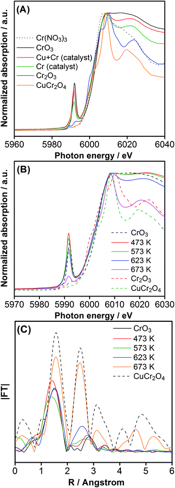 (A) Cr–K edge XANES spectra for GaN : ZnO catalysts co-loaded with 1.5 wt% Cu and 2.0 wt% Cr, and loaded with only 2.0 wt% Cr, with a common calcination temperature of 623 K. (B) Cr–K edge XANES spectra for 1.5 wt% Cu and 2.0 wt% Cr loaded GaN : ZnO calcined at various temperatures. (C) Fourier transforms of k3-weighted Cr–K edge EXAFS spectra for 1.5 wt% Cu and 2.0 wt% Cr-loaded GaN : ZnO calcined at various temperatures.