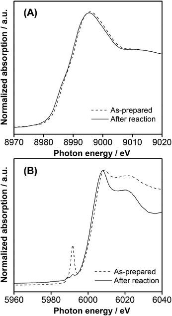 (A) Cu–K and (B) Cr–K edge XANES spectra for 1.5 wt% Cu and 2.0 wt% Cr loaded GaN : ZnO (calcined at 623 K) before and after reaction (5 h, λ > 400 nm).