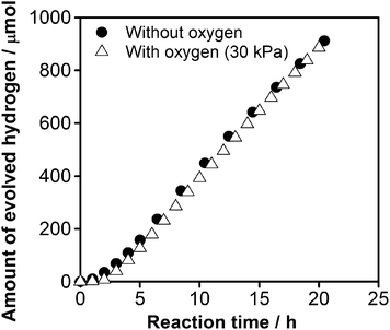 Time course of overall water splitting under visible light over 1.5 wt% Cu and 2.0 wt% Cr loaded GaN : ZnO (calcined at 623 K). Reaction conditions: catalyst, 0.3 g; distilled water, 400 mL; light source, high-pressure mercury lamp (450 W); reaction vessel, Pyrex inner-irradiation-type with a NaNO2 solution (2 M) filter; irradiation wavelength, λ > 400 nm.