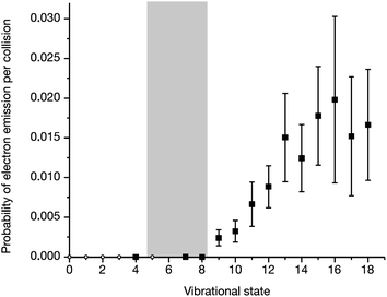 The threshold for electron emission approximately matches the surface work function, indicated by the gray bar. Reproduced from ref. 19.