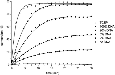 Evaluation of the templated reaction in vitro. Templated reaction in solution: 100 nM Lys(N3RhN3) GT*CTG*ACT*ACA*ACT*Arg; 400 nM Arg AT*CG*AA*T dmTCEP, DNA template corresponding to miRNA21 (2, 5, 20 or 100 nM), 37 °C, pH = 7.4. The extent of the reaction was calculated in relation to the maximum fluorescence obtained using a large excess of TCEP. * denote PNA residue carrying a guanidinium modification (GPNA).