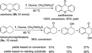 Scale-up (50-fold) of the oxidation reactions