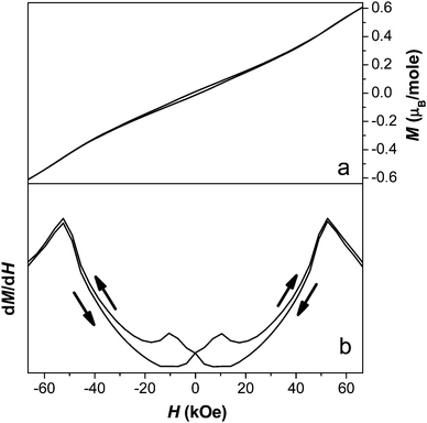 Plot of a) the isothermal magnetisation and b) the derivative of magnetisation measured at 1.8 K for compound 2.