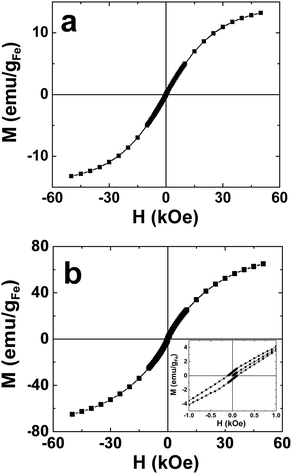 Magnetization (M) of (a) G6–C12(Fe55) and (b) G6–C12(Fe147) DENs as a function of the applied magnetic field (H) (M–H loops). The inset in frame (b) shows the hysteresis associated with the G6–C12(Fe147) DENs.