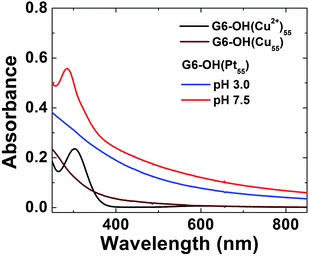 
            Absorption spectra of 10.0 μM G6–OH(Cu2+)55 (pH 7.5), G6–OH(Cu55) (pH 8.0), and G6–OH(Pt55) DENs (pH 7.5 and 3.0). All the spectra were collected in a 1.0 mm cuvette using a 10.0 μM G6–OH blank.