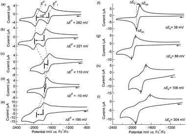 
            Cyclic voltammograms of (a) 1 in 0.1 M Bu4NClO4–MeCN/toluene (1 : 1 v/v) at 253 K; (b) 1 in 0.1 M Bu4NClO4–THF at 258 K; (c) 1 in 0.1 M NaBPh4–MeCN/toluene (1 : 1 v/v) at 258 K; (d) 1 in 0.1 M NaBPh4–THF at 258 K; (e) 1 in 0.1 M 18-crown-6/NaBPh4–THF at 298 K; (f) 2 in 0.1 M Bu4NClO4–MeCN/toluene (1 : 1 v/v) at 253 K; (g) 2 in 0.1 M Bu4NClO4–THF at 258 K; (h) 2 in 0.1 M NaBPh4–MeCN/toluene (1 : 1 v/v) at 258 K; (i) 2in 0.1 M NaBPh4–THF at 258 K. Scan rate: 100 mV s−1.