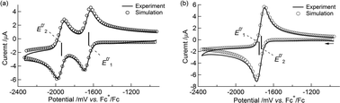 (a) A cyclic voltammogram of 1 at 100 mV s−1 in 0.1 M Bu4NClO4–MeCN/toluene (1 : 1 v/v) at 253 K and its simulated voltammogram. (b) A background-corrected cyclic voltammogram of 1 at 100 mV s−1 in 0.1 M NaBPh4–THF at 258 K and its simulated voltammogram.