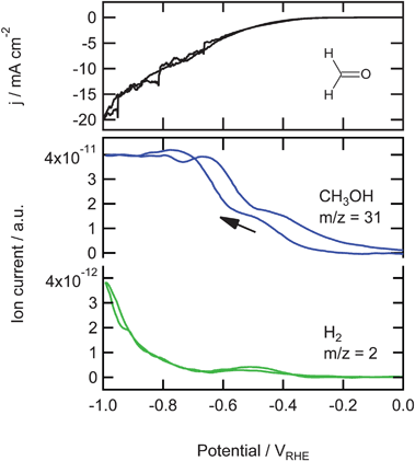 Top: Cyclic voltammogram for the reduction of 0.05 M formaldehyde on copper in a phosphate buffer (pH 7) at a scan rate of 1 mV s−1. Bottom: Associated mass fragments measured with OLEMS.