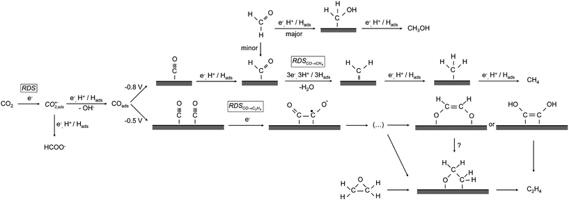 Proposed mechanism for the electrochemical reduction of carbon dioxide on copper.