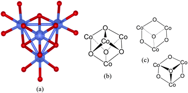 
            Co3O4 spinel water oxidation catalysts: (a) single-crystal X-ray structure according to ref. 13 of the B-site of Co3O4 spinel as described by Frei and co-workers.12 The Co ions are shown in blue. Bridging oxygen atoms are depicted in red. (b) The cubane structural motif of the B-site of the Co3O4 spinel. (c) Structural formations present at the surface of the Co3O4 spinel that derive from the B-site.