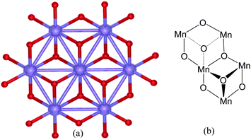 Birnessite water oxidation catalysts: (a) single-crystal X-ray structure according to ref. 25 of a Mn–O extended sheet layer in K birnessite. The Mn ions are shown in blue; bridging oxygen atoms are depicted in red. Birnessite structures have been reported to be catalytically active for water oxidation.24 (b) The structural arrangement of the Mn–O sheet layers in birnessite. (Hetero-ions in layers above and below the Mn–O layer, have been omitted for clarity).