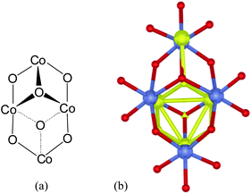 Polyoxotungstate water oxidation catalyst: (a) the structural arrangement of the core of the polyoxotungstate water oxidation catalyst 6.29Co ions are shown in blue; bridging oxygen atoms are depicted in red. (b) Single-crystal X-ray structure of the core of 6 (blue atoms = Co, red atoms = O)29 overlaid with the single-crystal X-ray structure of the CaMn3O4 core of the of the London structure of the PSII-WOC according to ref. 4 (yellow structure). The Ca ion in the PSII-WOC has been excluded for clarity. As can be seen, the core structures overlap to all intents and purposes. The outlying, fourth Mn ion in the PSII-WOC coincidentally overlaps the fourth Co ion in 6.