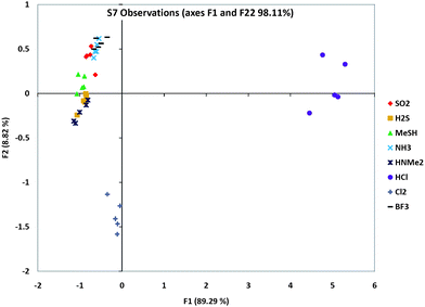 
            PCA scattering analysis of one sensor's (S7) responses to the eight analytes, showing which analytes were the furthest and closest in responses. Note that this is a 2-D representation of multidimensional data, and so does not show the full dispersion of the data. Plots for S1, S3 and S11 are given in ESI.