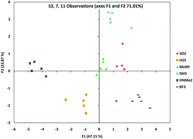 Gas discrimination as a pattern-based response. Shown is a PCA scattering analysis of a group of three sensors' (S3, S7 and S11) responses to six analytes, showing which analytes were the furthest and closest in responses. Data for five beads of each type are shown. Note that these are 2-D representations of multidimensional data. Scattering data for three other sets of three sensors are shown in the ESI.