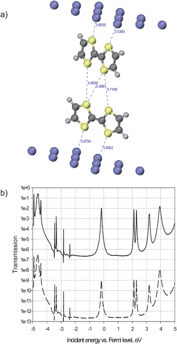 (a): Calculated structure of a unit cell containing a dimer composed by two TTF molecules (one from each wire) inserted between two Al(111) surfaces. The inter-TTF characteristic distances correspond to the “close” dimer; in the “distant” dimer these are 1 Å longer. (b): Calculated electron transmission spectra for the 5.5 Å- (bottom curve) and 4.5 Å- (top curve) separated TTF dimers.