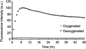 
            Reduction of [Co(AQ2C)2(cyclam)]Cl in oxygenated and deoxygenated conditions. Maximum fluorescence emission of [Co(AQ2C)2(cyclam)]Cl over 24 h after addition of sodium ascorbate in oxygenated and deoxygenated conditions. The fluorescence intensity has been normalized to 100.