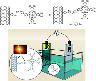 Synthesis of SWNT-ZnPc conjugates (upper part) and schematic representation of the photoelectrochemical cell used for the characterisation of the photovoltaic properties of the nanotube conjugate (lower part).